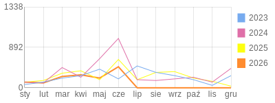 Wykres roczny blog rowerowy GrubyTno.bikestats.pl